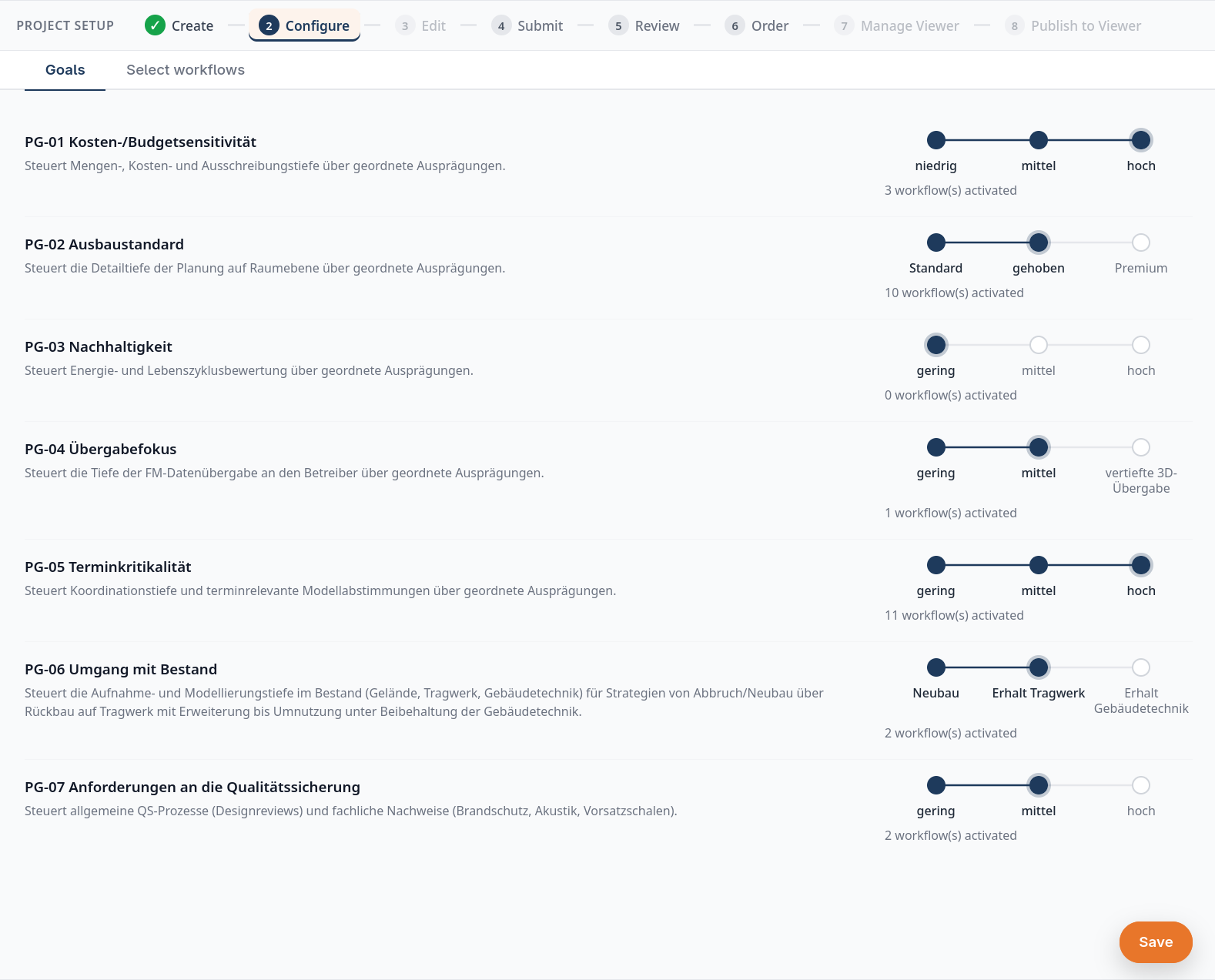 Configure Goals tab with seven project goals and intensity levels, each showing how many workflows it activates.
